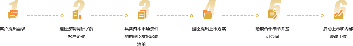 企業(yè)上市輔導(dǎo)服務(wù)流程