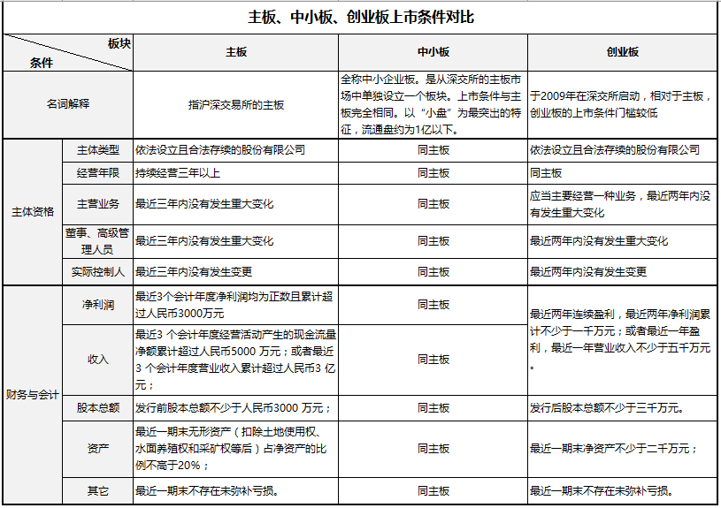 企業(yè)IPO上市發(fā)行需要什么條件？看這一篇就夠了?。ǜ韶洠?/></p>
<p>創(chuàng)業(yè)板<strong>上市條件</strong></p>

<p>關(guān)于股份公司設(shè)立的關(guān)鍵問題：</p>
<p>1、企業(yè)改制上市應(yīng)具備什么主體資格？</p>
<p>根據(jù)中國證監(jiān)會(huì)《首次公開發(fā)行<a href=