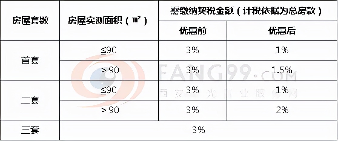 《契稅法》今日起正式實施，稅率優(yōu)惠未變，免征條件放寬