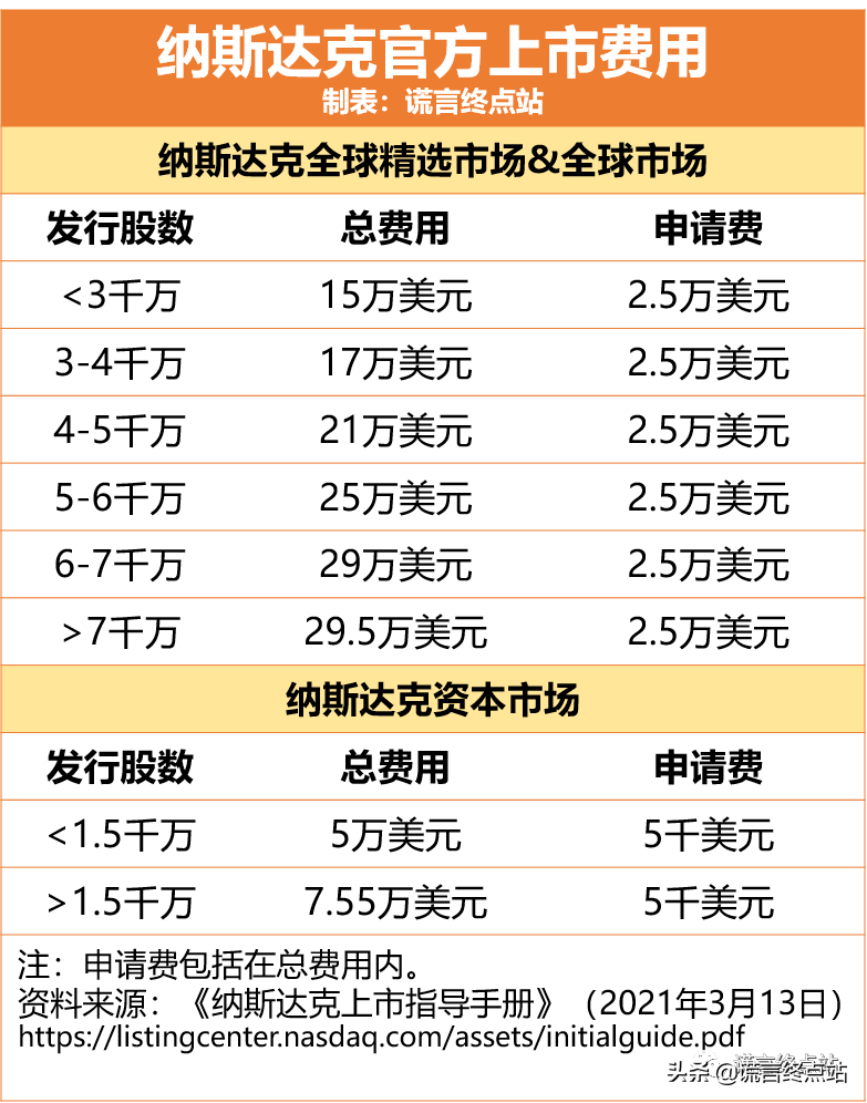 最新發(fā)布：《納斯達(dá)克上市標(biāo)準(zhǔn)》（2021年3月版）