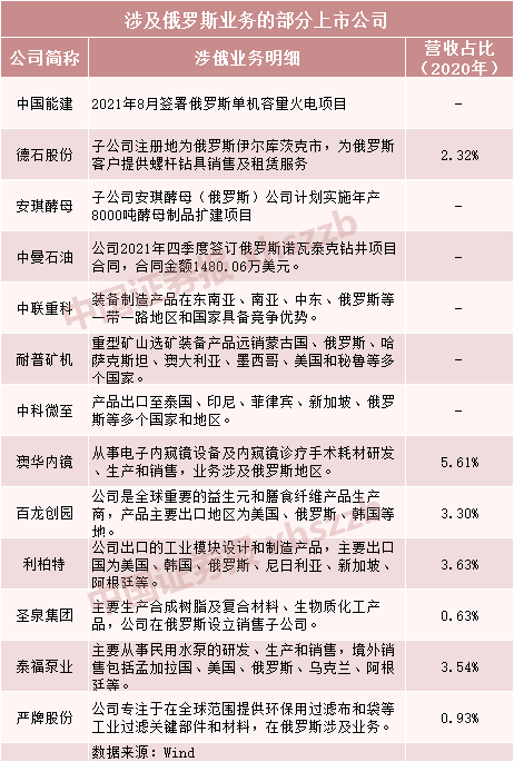 俄烏緊張局勢升級，上市公司緊急回應(yīng)！相關(guān)公司名單曝光