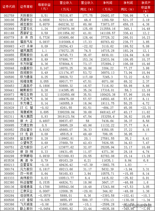 A股：2021年半年報(bào)扎堆公布，33家上市公司營收利潤雙增長，12股凈利增長超100%(附名單)