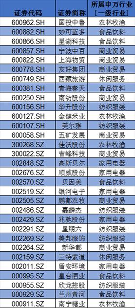 盤點A股消費類上市公司：回購、分紅TOP名單