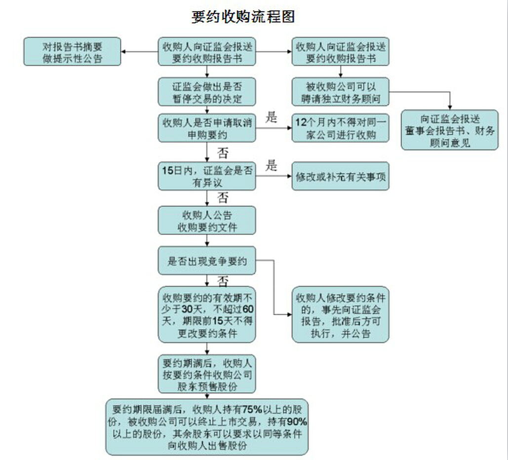 上市公司收購管理辦法(公司債權(quán)轉(zhuǎn)股權(quán)登記管理試行辦法)