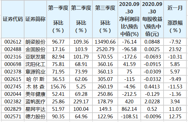 上市公司業(yè)績預(yù)告(蘇寧云商業(yè)績預(yù)告)