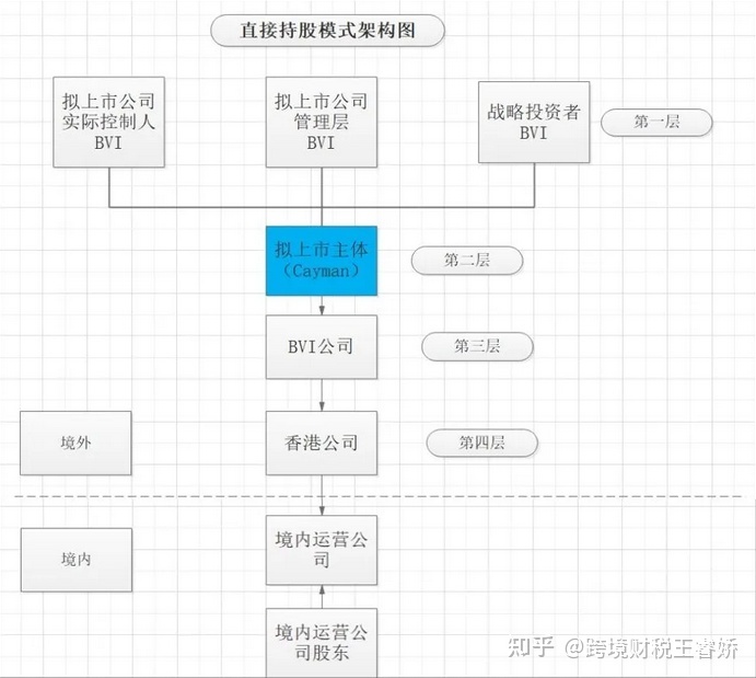 國內(nèi)公司境外上市流程