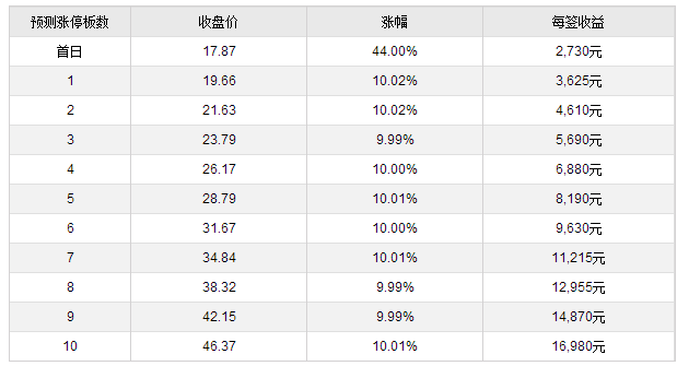 今日新股上市一覽表（2017年12月29日）附打新攻略