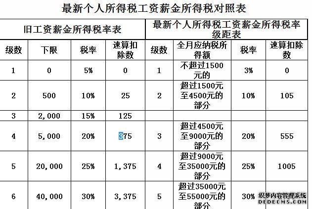 5000以上扣稅標(biāo)準(zhǔn)稅率表(5000元稿費(fèi)扣多少稅)