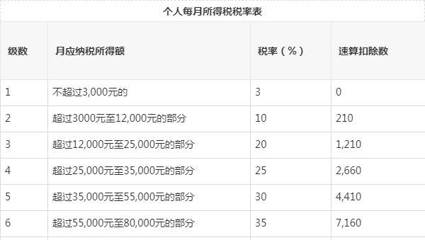 5000以上扣稅標準稅率表(新稅率后月工資9800扣多少稅)