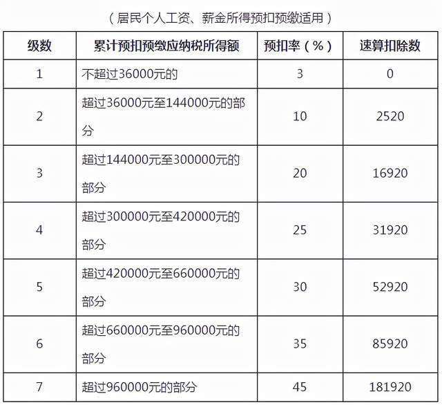 5000以上扣稅標準稅率表(新稅率后月工資9800扣多少稅)