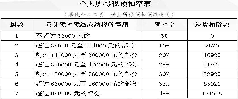 5000以上扣稅標(biāo)準(zhǔn)稅率表(互贊群5000人以上)