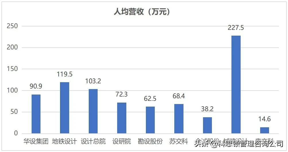 哪家上市交通設(shè)計公司薪酬最令你心動