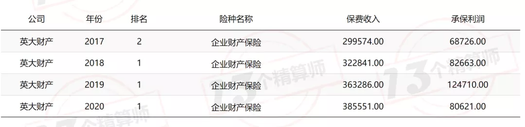 2021年上半年財(cái)險(xiǎn)公司“13精”綜合競爭力排名榜