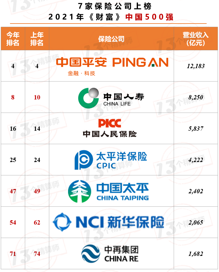 7家保險(xiǎn)公司上榜2021年《財(cái)富》中國(guó)500強(qiáng)！排名兩降一平四升……