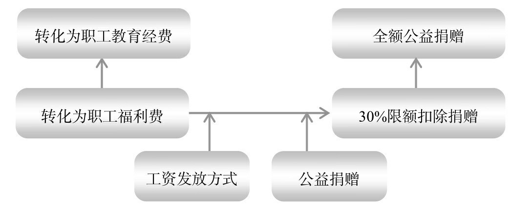 節(jié)稅案例46：工資與公益捐贈的納稅籌劃