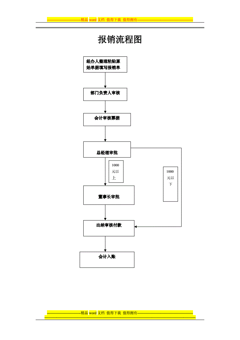 公司財務管理流程(公司管理流程表格大全)