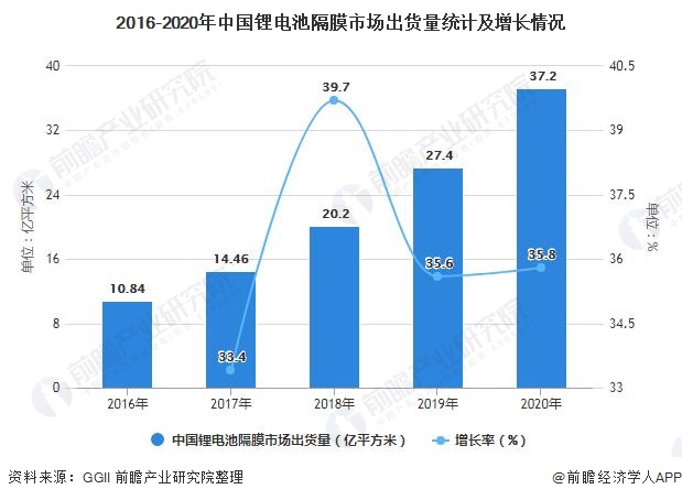 鋰電池隔膜上市公司(鋰電池的隔膜)