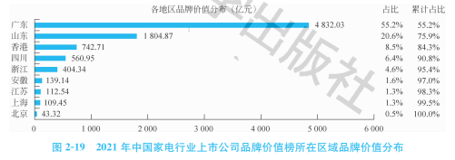 2021中國家電行業(yè)上市公司品牌價(jià)值榜：三足鼎立