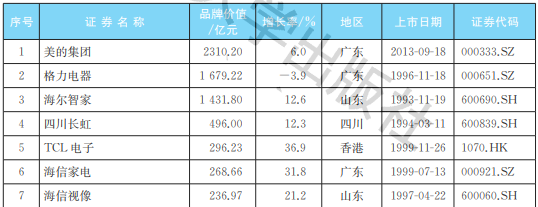 2021中國家電行業(yè)上市公司品牌價(jià)值榜：三足鼎立