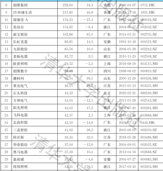 2021中國家電行業(yè)上市公司品牌價(jià)值榜：三足鼎立