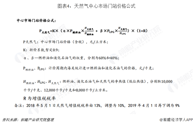 圖表4：天然氣中心市場門站價(jià)格公式  