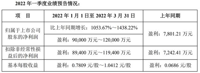 上市公司業(yè)績(jī)預(yù)告(業(yè)績(jī)預(yù)告和業(yè)績(jī)發(fā)布)