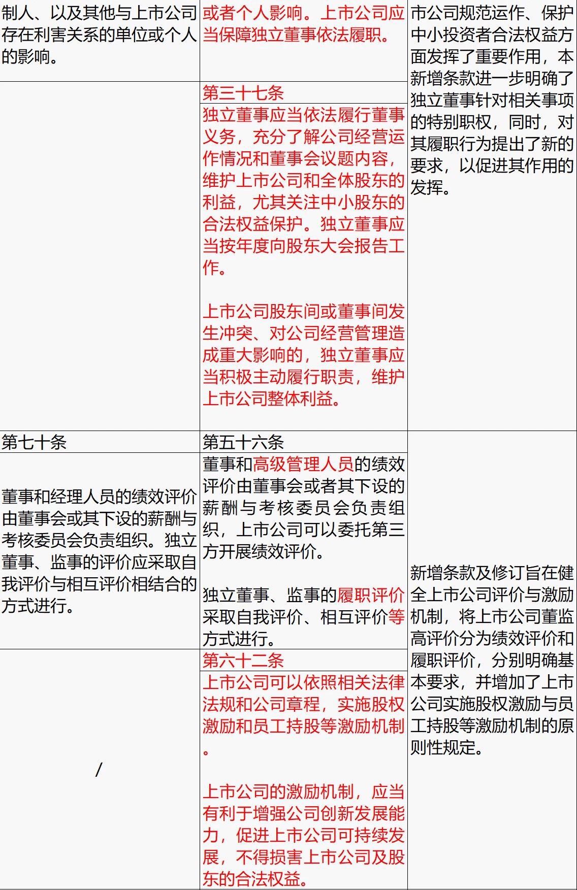 上市公司治理(上市集團(tuán)旗下公司再上市)