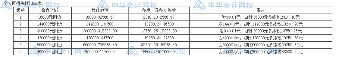 個(gè)人所得稅的五個(gè)籌劃方法，碼住學(xué)習(xí)