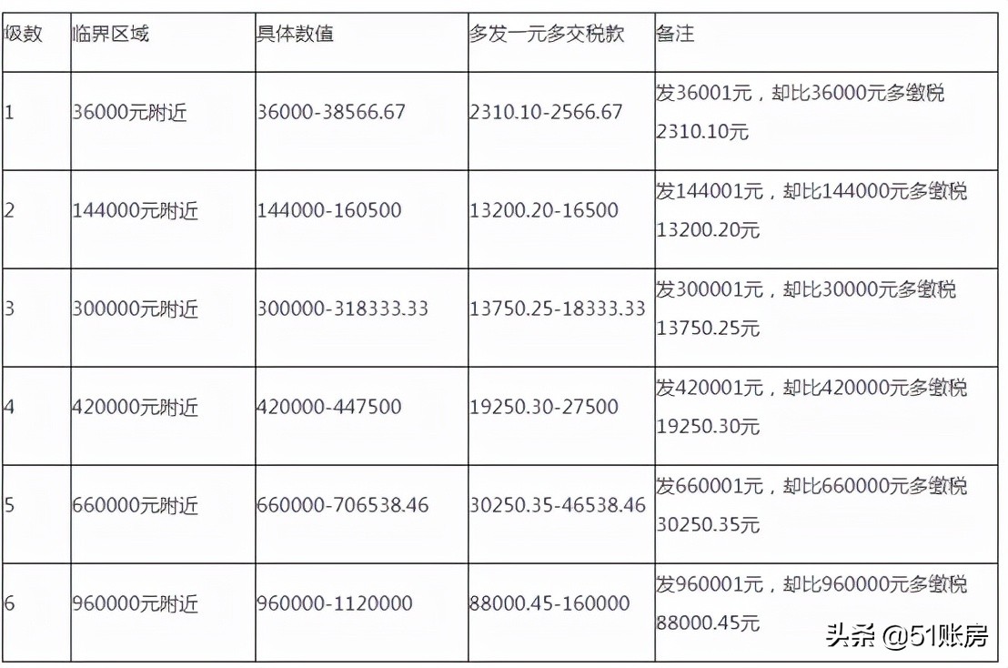 2022年，這6種個(gè)稅籌劃方法大膽用，合理合法