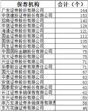 另一方面，在2018 年 A 股上市券商 IPO 過會率上，中信建投和中金公司也名列前十。