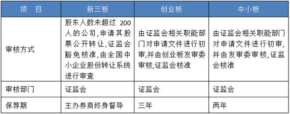 創(chuàng)業(yè)板上市和新三板上市的區(qū)別(新三板改革轉(zhuǎn)板上市)