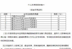 5000以上扣稅標(biāo)準(zhǔn)稅率表(深圳5000