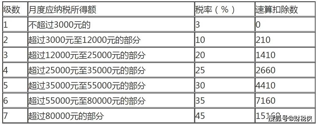 5000以上扣稅標(biāo)準(zhǔn)稅率表(qq互贊群號(hào)5000人以上)