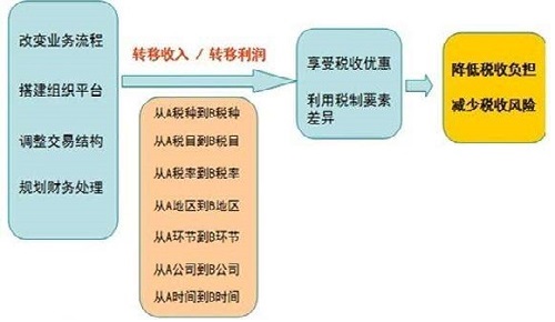 項(xiàng)目納稅籌劃(簡(jiǎn)述消費(fèi)稅納稅人的籌劃方法)