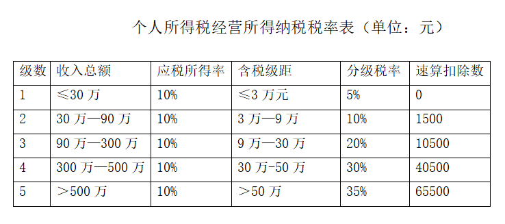 為什么90%的企業(yè)選擇個人獨(dú)資企業(yè)來納稅籌劃，它的魅力有多大？