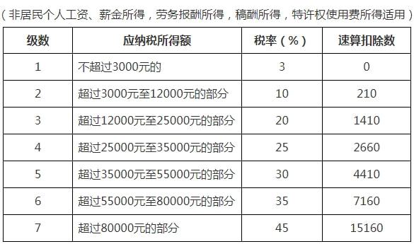 個人所得稅稅率表(網(wǎng)店稅單的征稅稅率)(圖4)