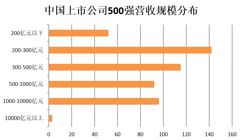 門檻174億！2018中國(guó)上市公司500強(qiáng)來(lái)了（附榜單）