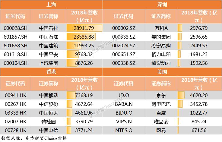 門檻174億！2018中國(guó)上市公司500強(qiáng)來(lái)了（附榜單）