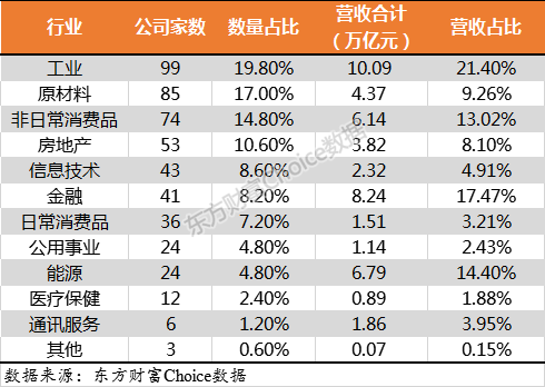 門檻174億！2018中國(guó)上市公司500強(qiáng)來(lái)了（附榜單）