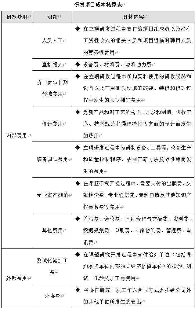 技術(shù)部研發(fā)項目成本管理制度、流程、表格、方案