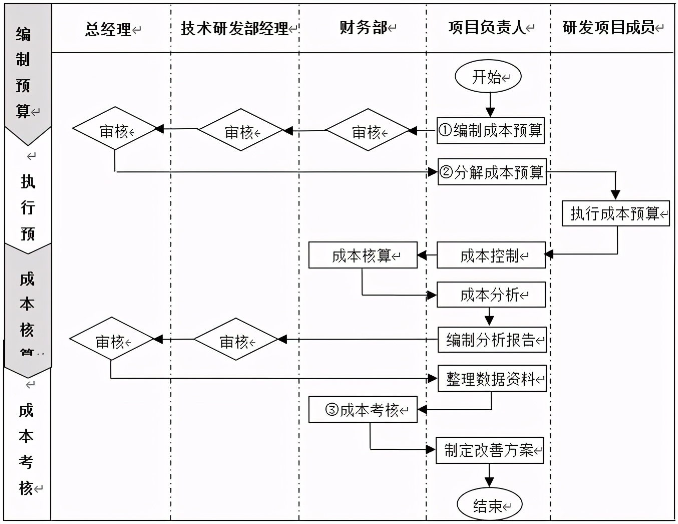 技術(shù)部研發(fā)項目成本管理制度、流程、表格、方案