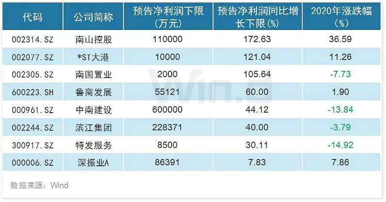 上市公司業(yè)績(jī)預(yù)告