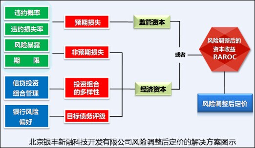 財務風險的概念