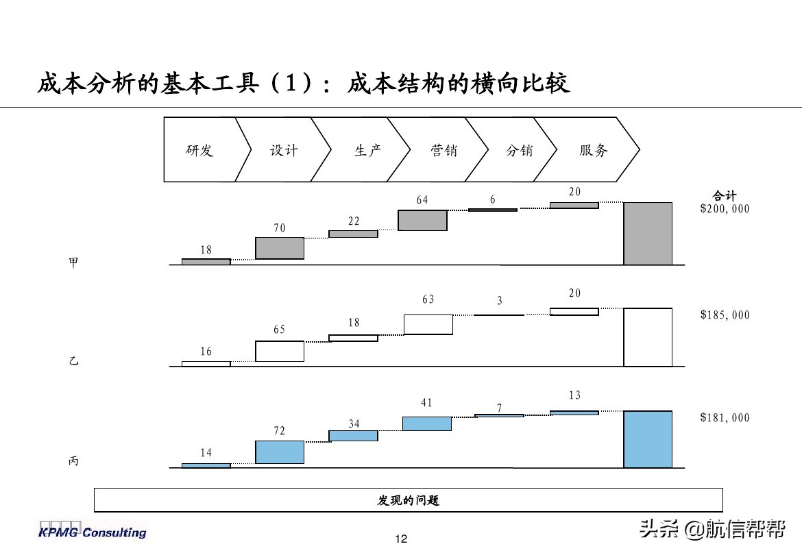 實務(wù)必備！畢馬威內(nèi)部財務(wù)分析培訓(xùn)曝光，財會們一定用得上！