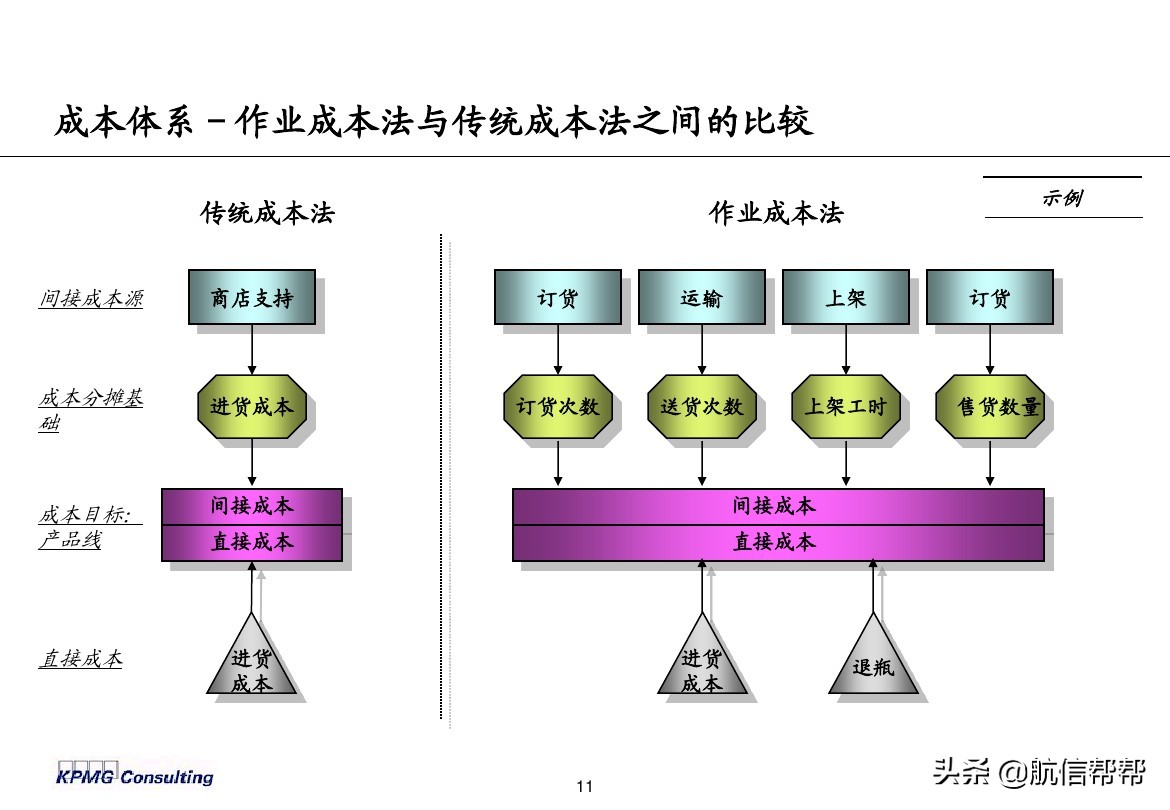 實務(wù)必備！畢馬威內(nèi)部財務(wù)分析培訓(xùn)曝光，財會們一定用得上！