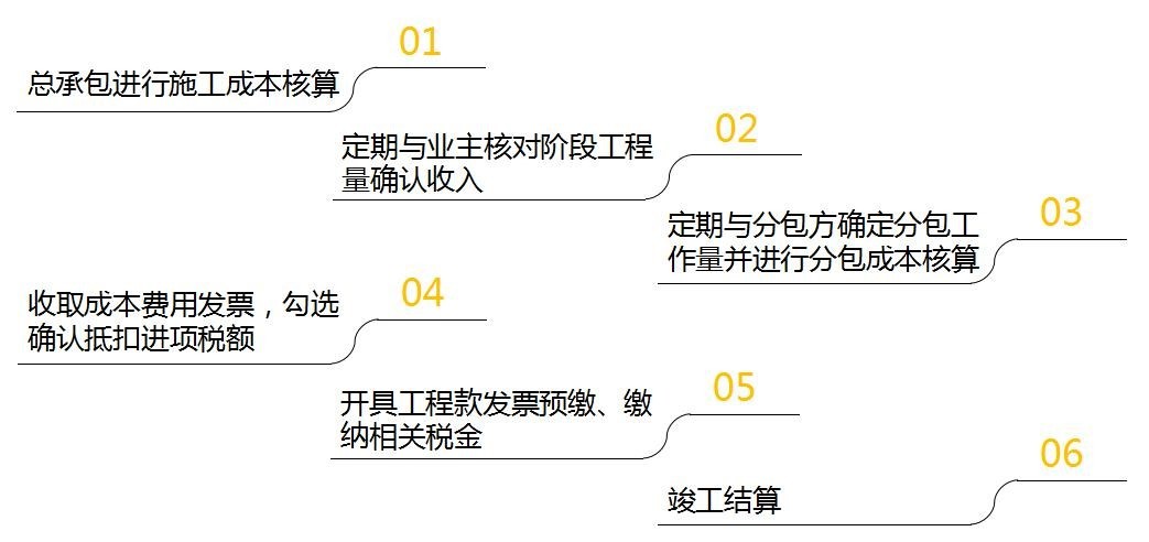 如何建立會計核算體系(建筑企業(yè)會計崗前準(zhǔn)備-不同組織構(gòu)架類型下的財務(wù)體系搭建)