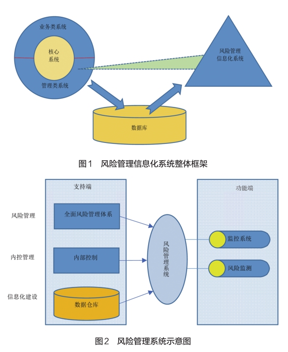 財務(wù)風(fēng)險管理(財務(wù)公司風(fēng)險管理信息化研究)(圖1)