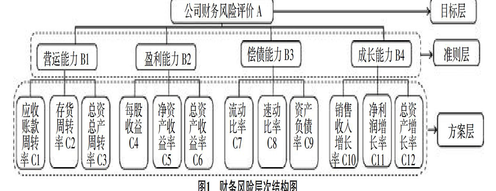 財(cái)務(wù)風(fēng)險(xiǎn)評(píng)價(jià)方法有哪些(財(cái)務(wù)風(fēng)險(xiǎn)有關(guān)論文例文,與上市公司財(cái)務(wù)風(fēng)險(xiǎn)評(píng)價(jià)體系探究相關(guān)論文答辯開場白)