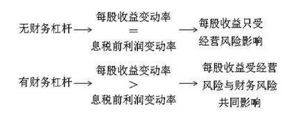 財(cái)務(wù)風(fēng)險(xiǎn)管控技巧(財(cái)務(wù)杠桿效應(yīng)是什么，以及財(cái)務(wù)杠桿效應(yīng)產(chǎn)生的原因)