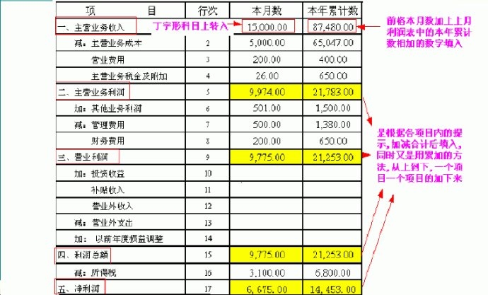 會計核算的方法